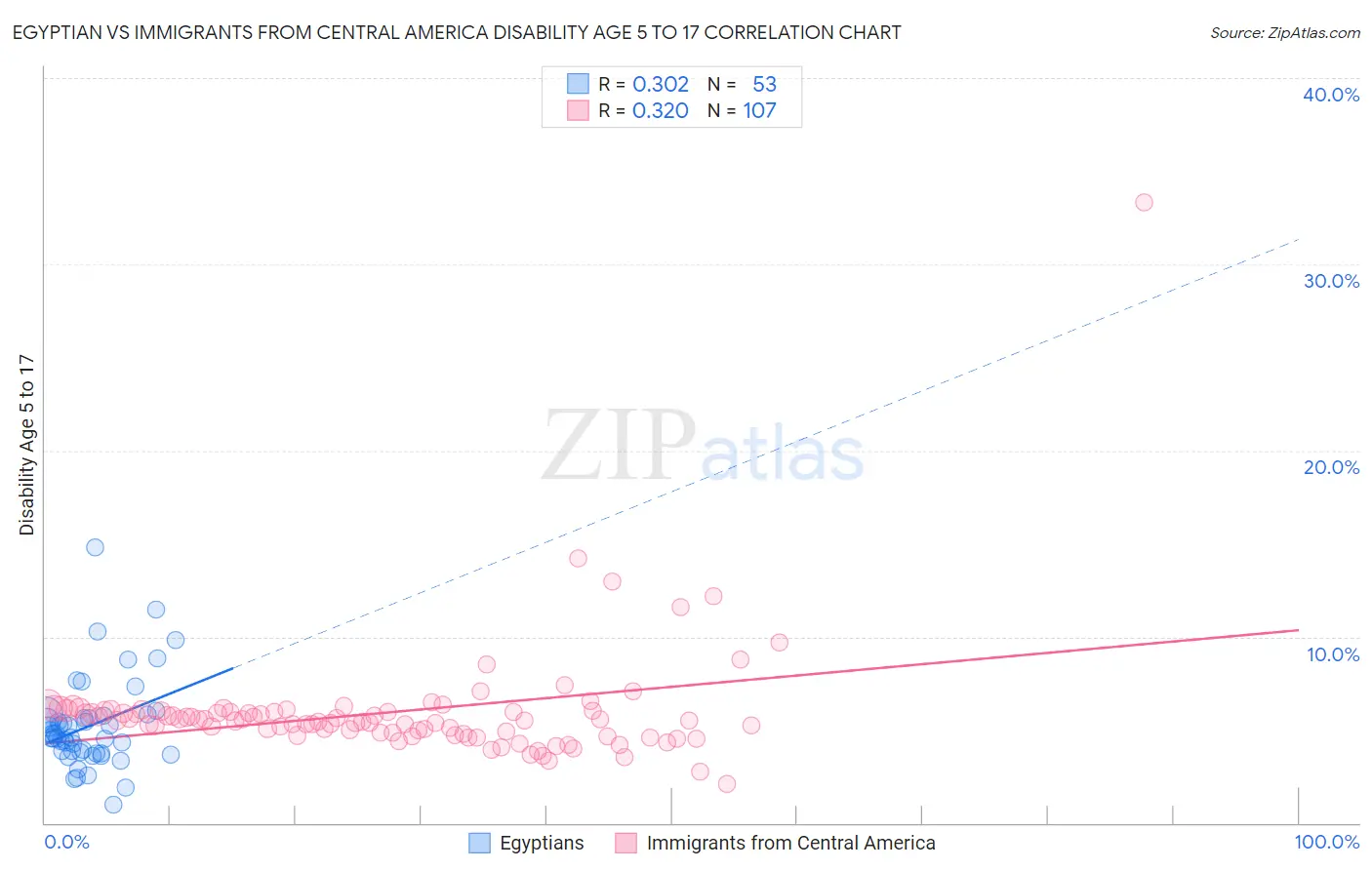 Egyptian vs Immigrants from Central America Disability Age 5 to 17