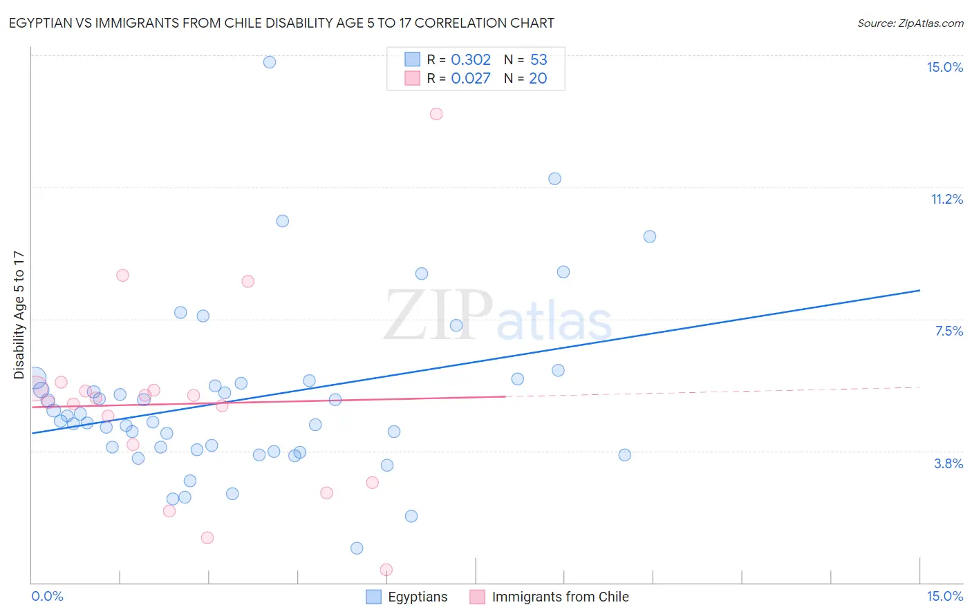 Egyptian vs Immigrants from Chile Disability Age 5 to 17