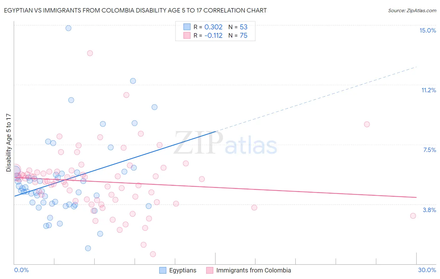 Egyptian vs Immigrants from Colombia Disability Age 5 to 17