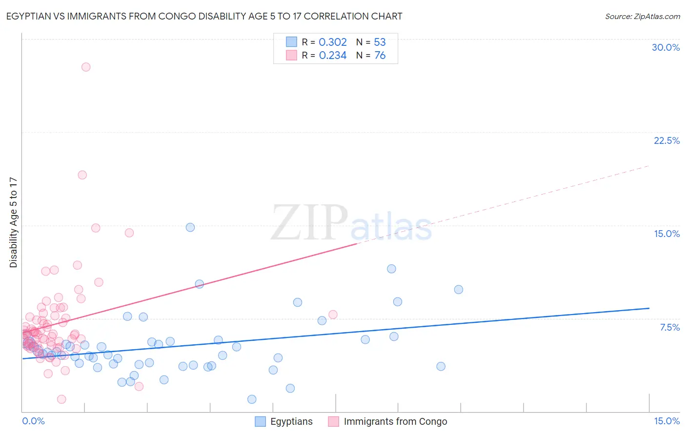 Egyptian vs Immigrants from Congo Disability Age 5 to 17