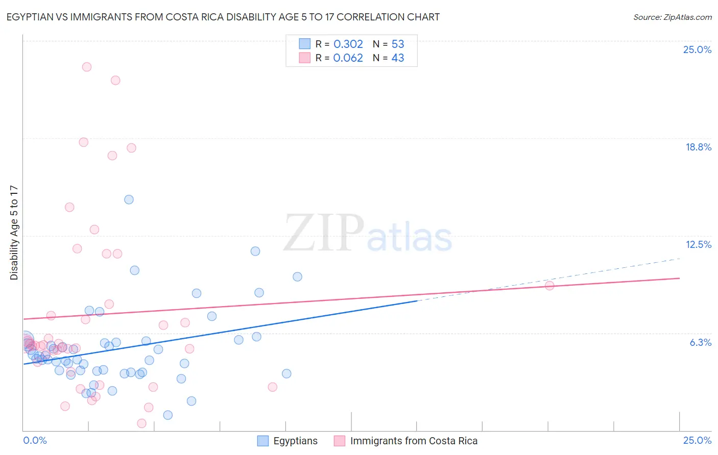Egyptian vs Immigrants from Costa Rica Disability Age 5 to 17