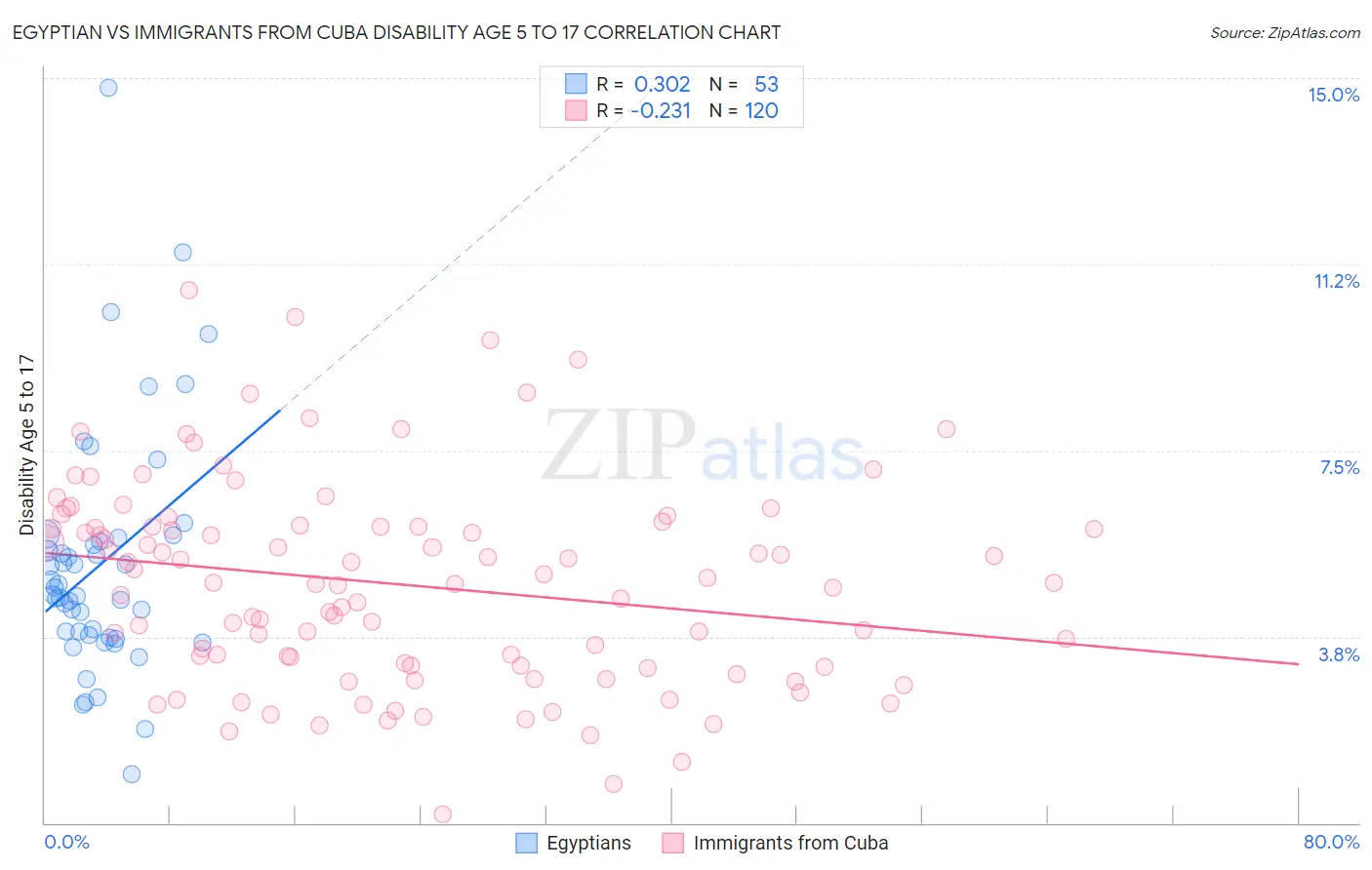 Egyptian vs Immigrants from Cuba Disability Age 5 to 17