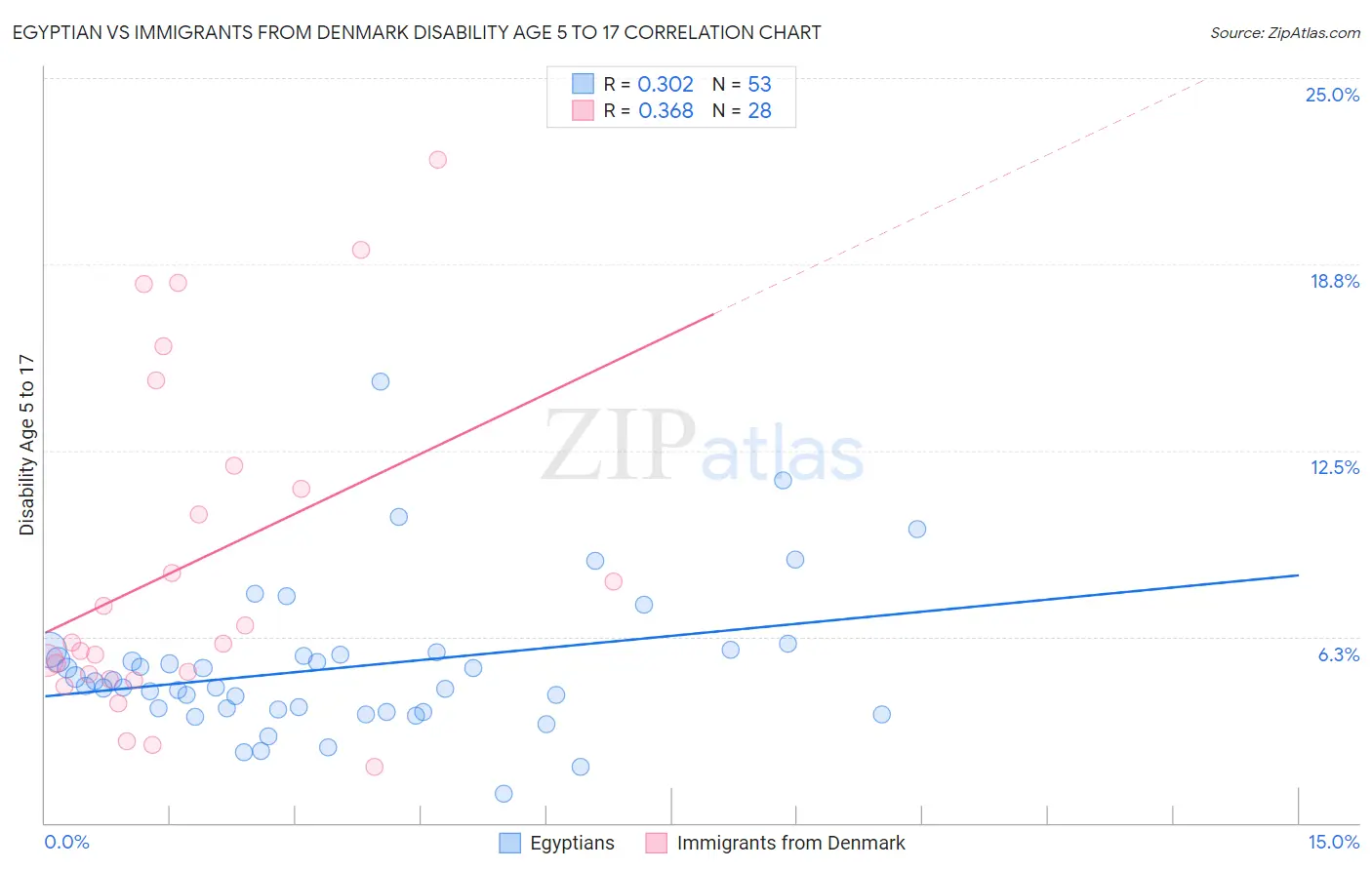 Egyptian vs Immigrants from Denmark Disability Age 5 to 17