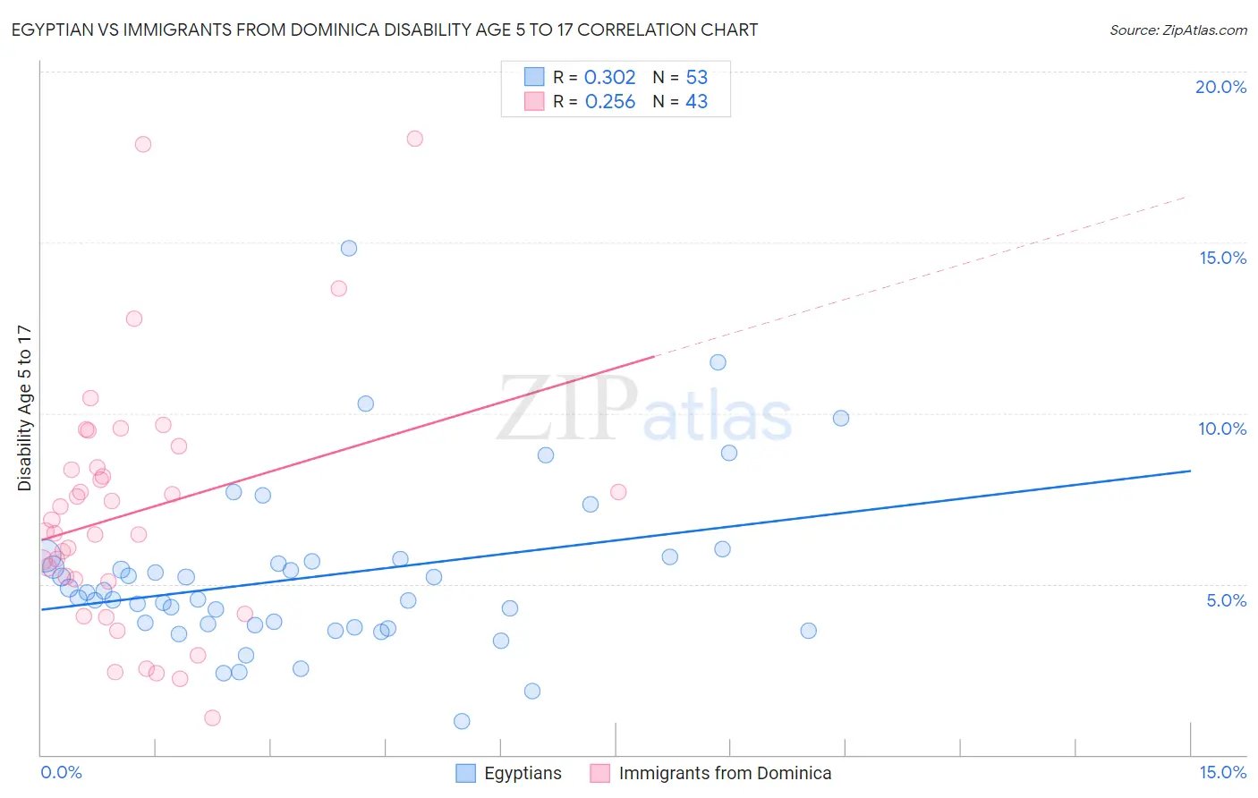 Egyptian vs Immigrants from Dominica Disability Age 5 to 17