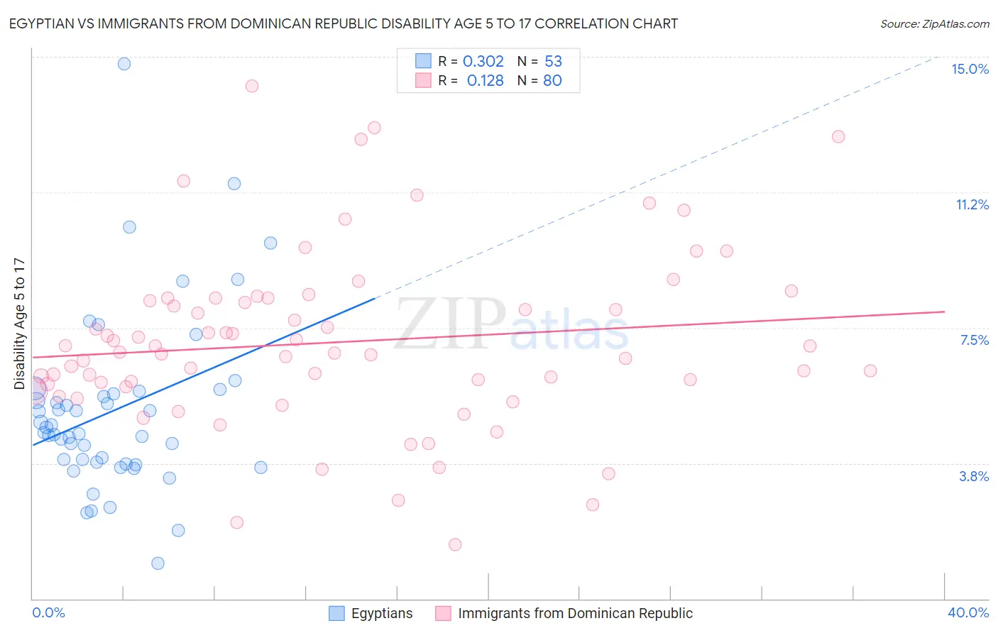 Egyptian vs Immigrants from Dominican Republic Disability Age 5 to 17