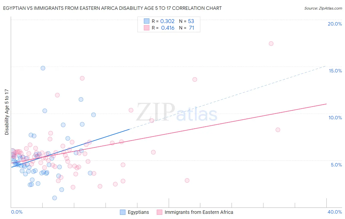 Egyptian vs Immigrants from Eastern Africa Disability Age 5 to 17