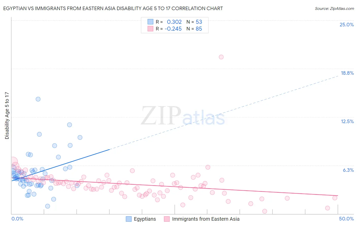 Egyptian vs Immigrants from Eastern Asia Disability Age 5 to 17