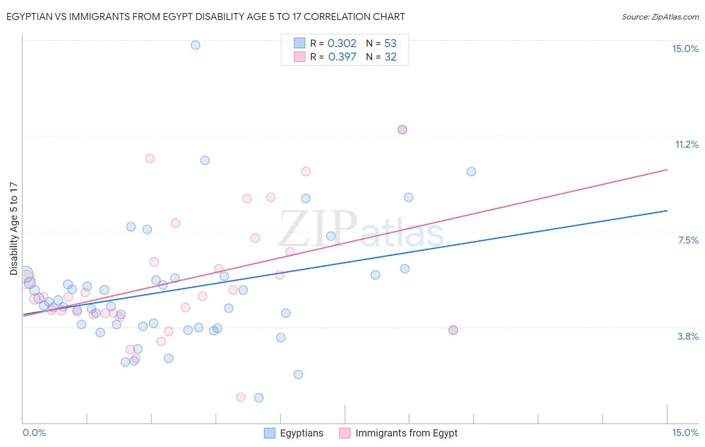 Egyptian vs Immigrants from Egypt Disability Age 5 to 17