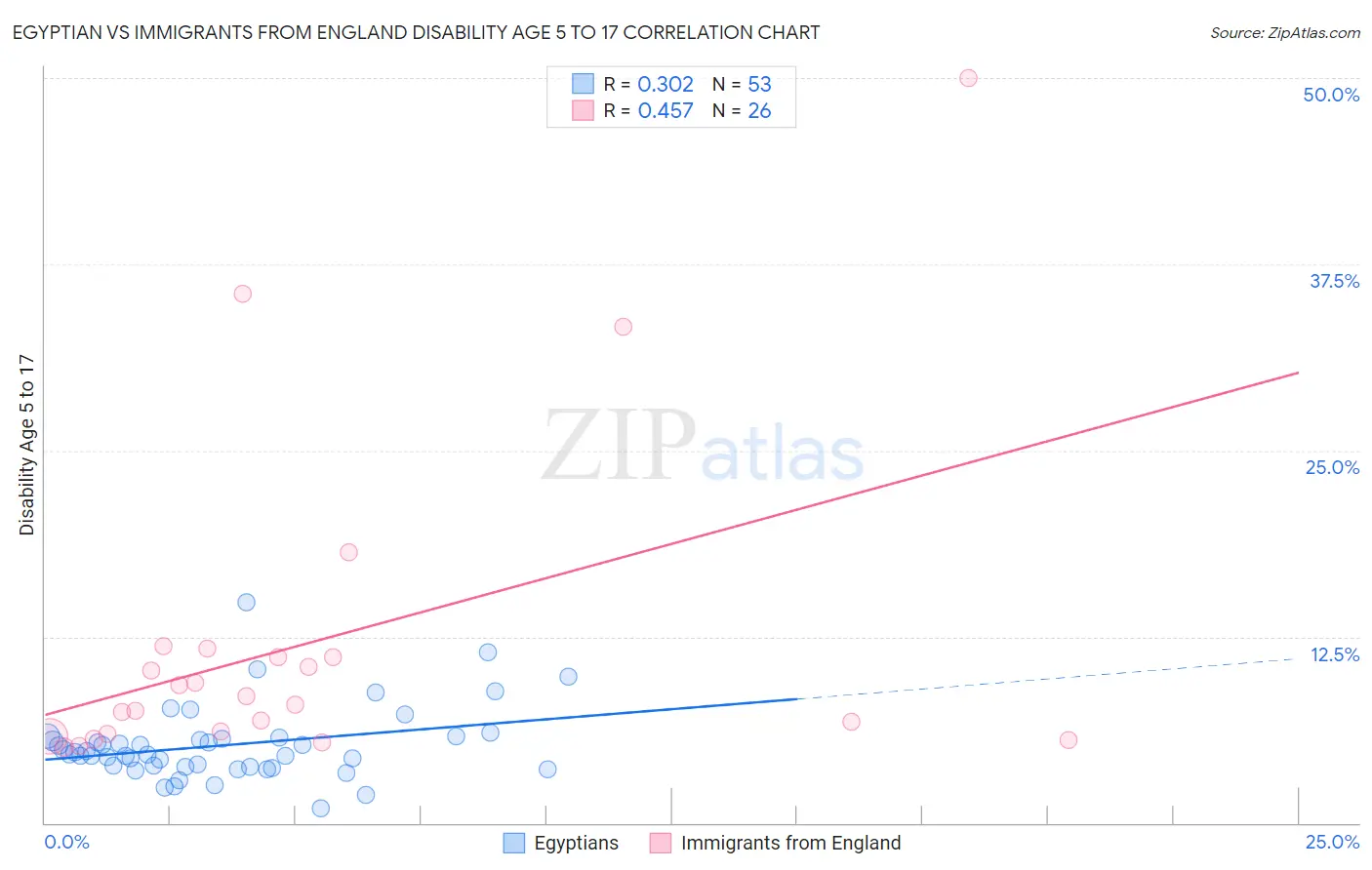 Egyptian vs Immigrants from England Disability Age 5 to 17