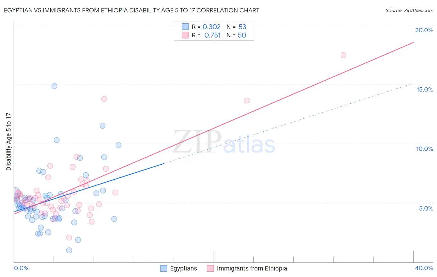 Egyptian vs Immigrants from Ethiopia Disability Age 5 to 17