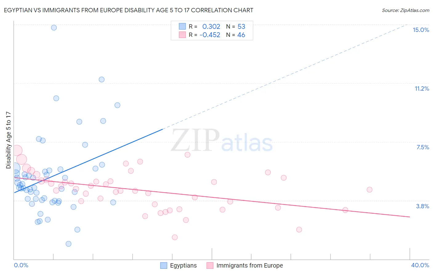 Egyptian vs Immigrants from Europe Disability Age 5 to 17