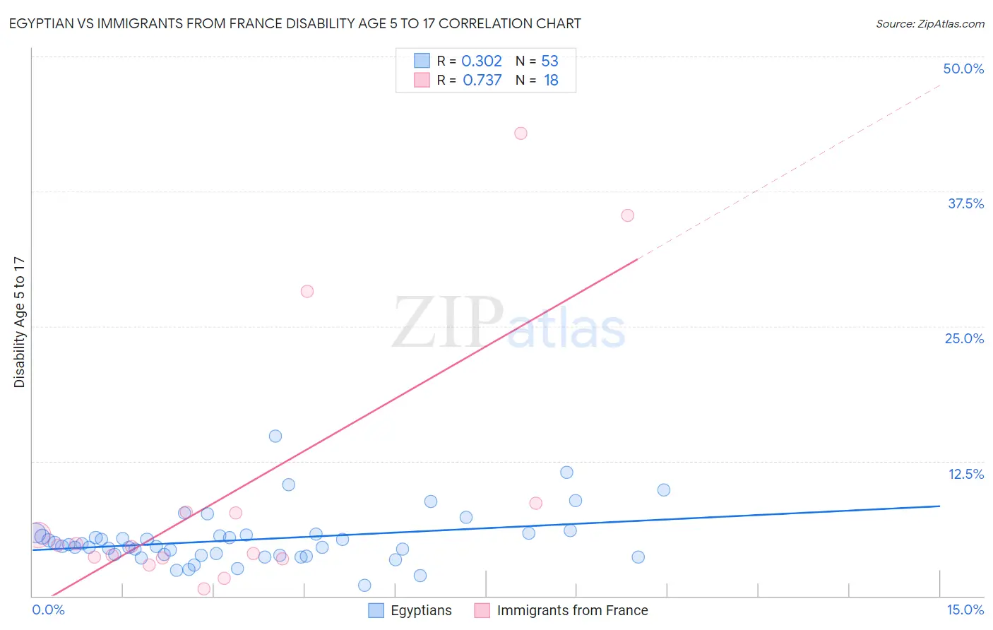 Egyptian vs Immigrants from France Disability Age 5 to 17