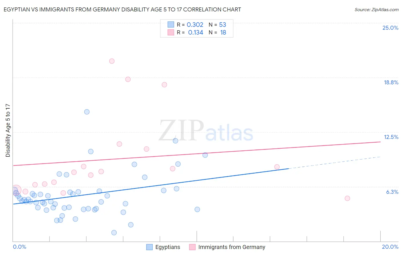Egyptian vs Immigrants from Germany Disability Age 5 to 17