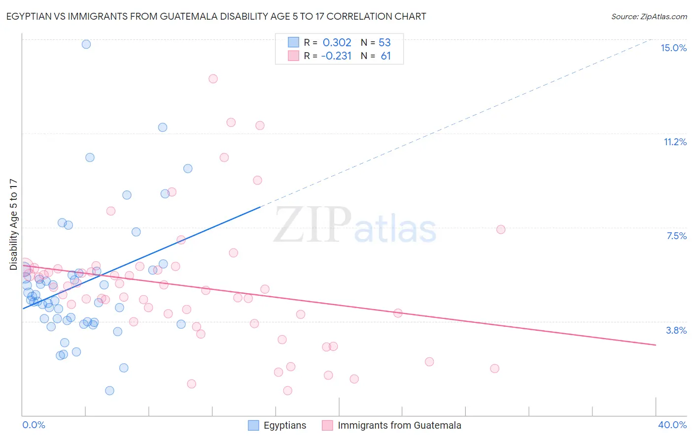 Egyptian vs Immigrants from Guatemala Disability Age 5 to 17