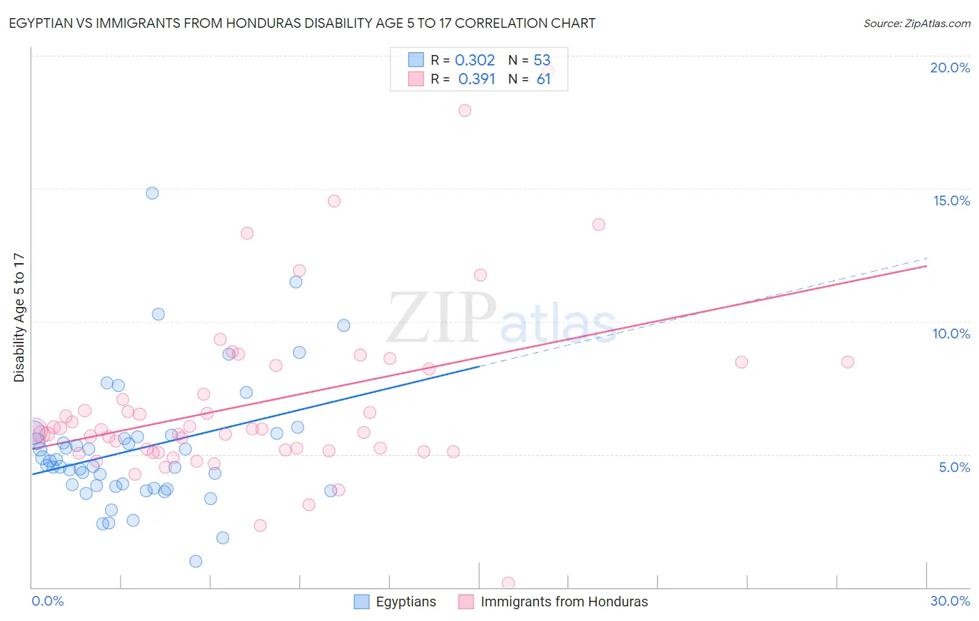 Egyptian vs Immigrants from Honduras Disability Age 5 to 17