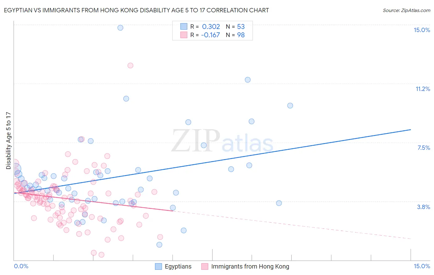 Egyptian vs Immigrants from Hong Kong Disability Age 5 to 17