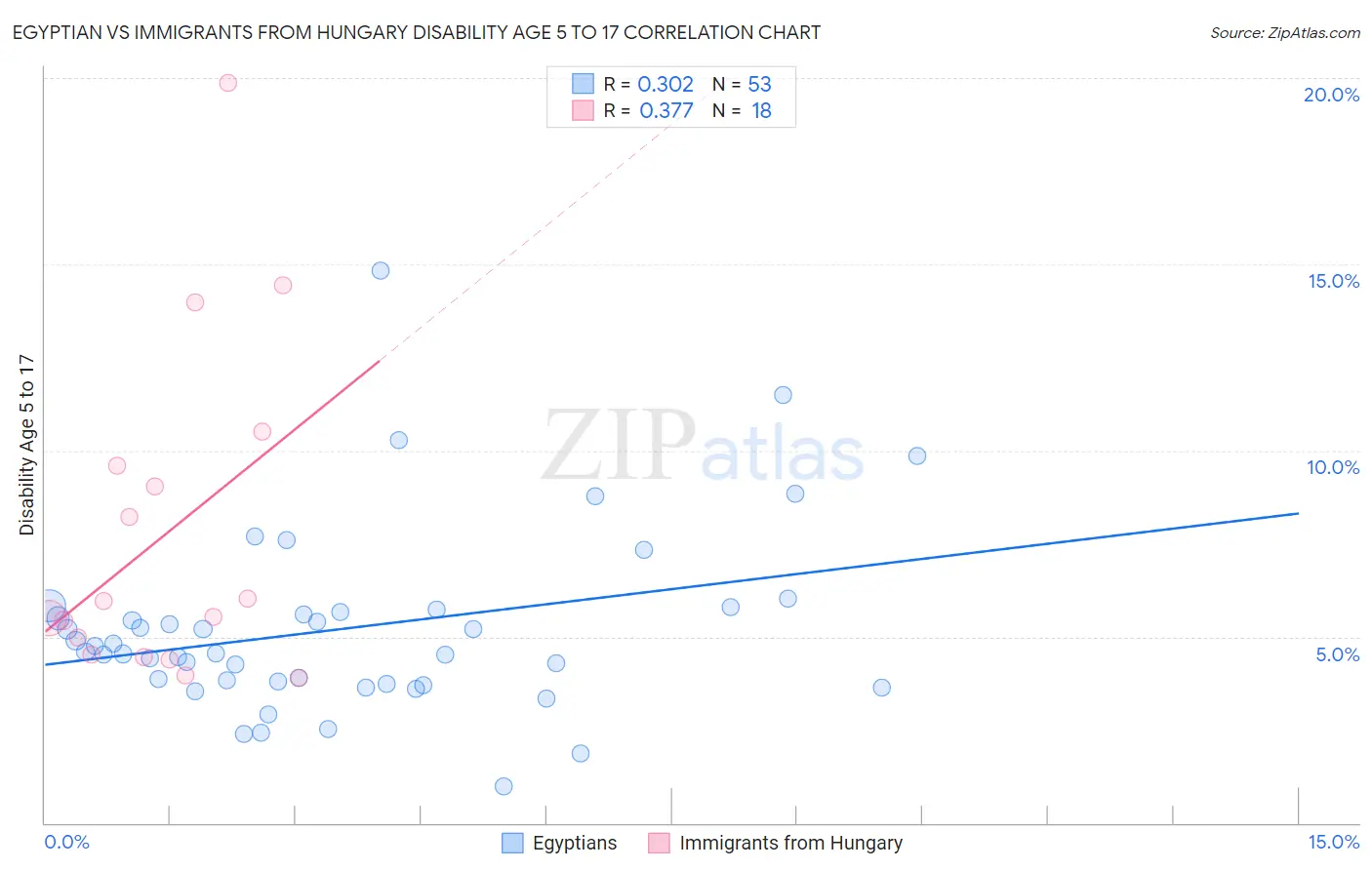 Egyptian vs Immigrants from Hungary Disability Age 5 to 17