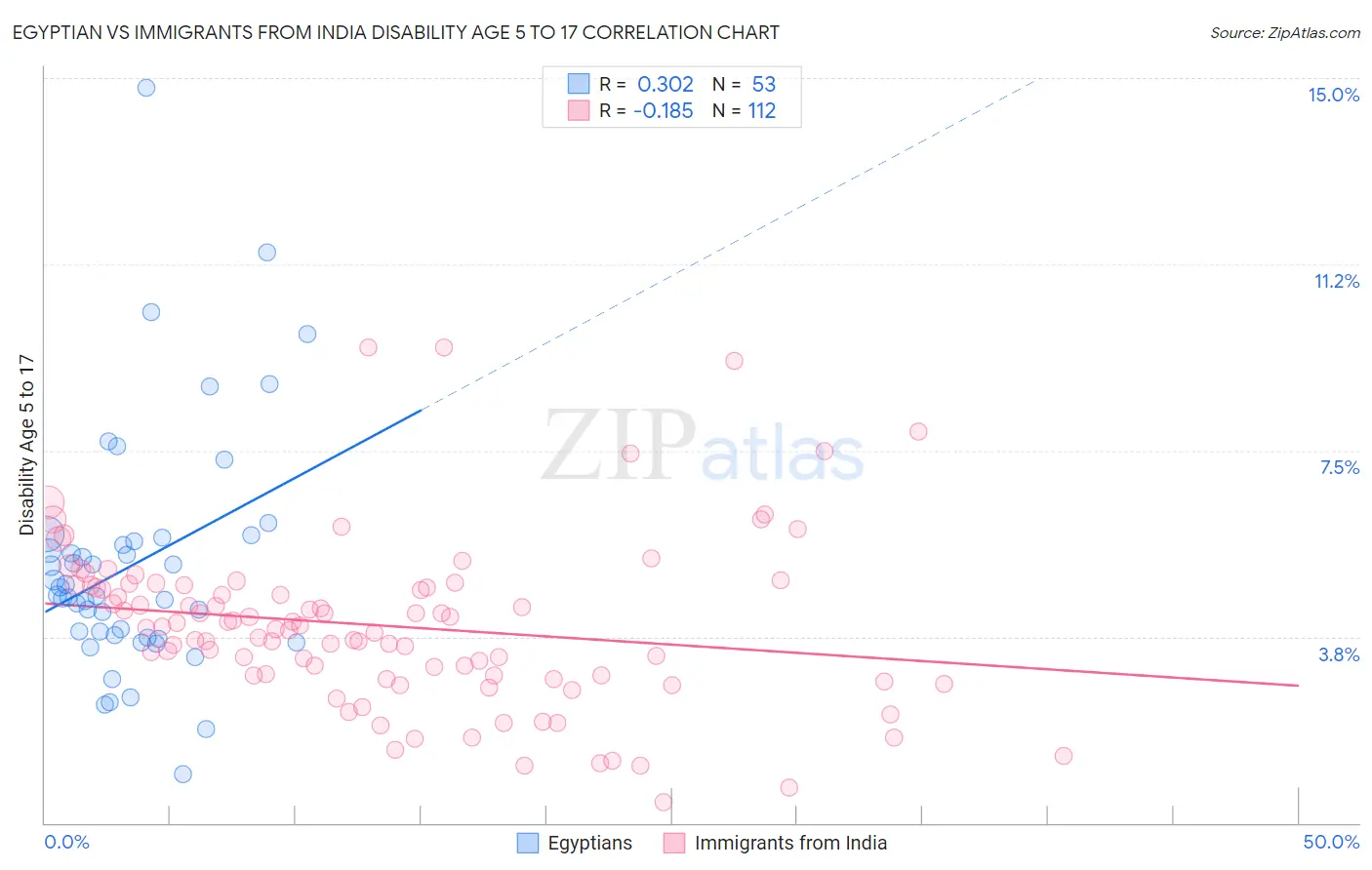 Egyptian vs Immigrants from India Disability Age 5 to 17