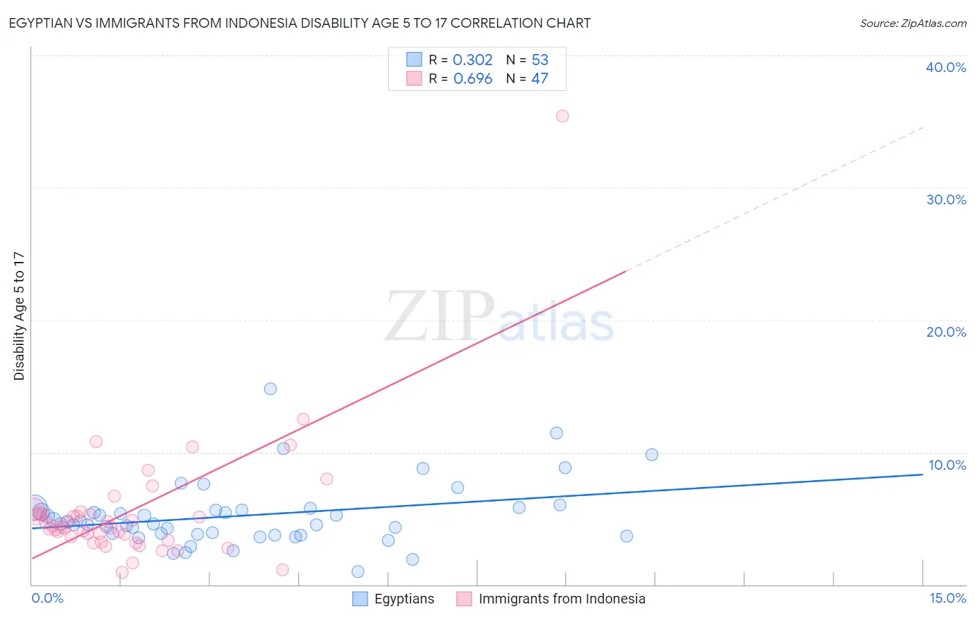 Egyptian vs Immigrants from Indonesia Disability Age 5 to 17