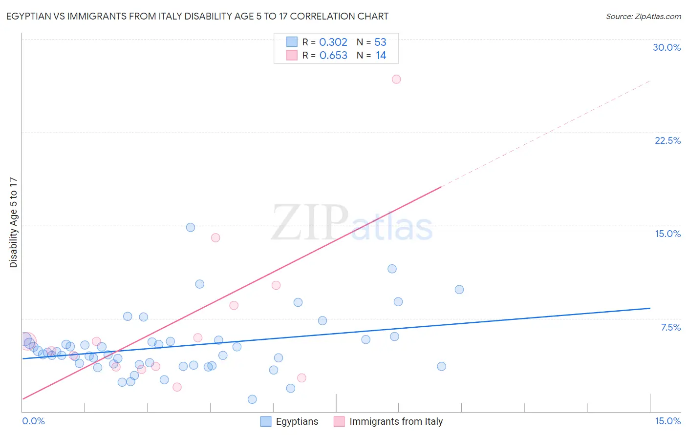 Egyptian vs Immigrants from Italy Disability Age 5 to 17