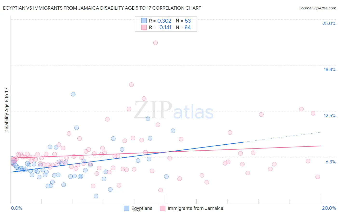 Egyptian vs Immigrants from Jamaica Disability Age 5 to 17