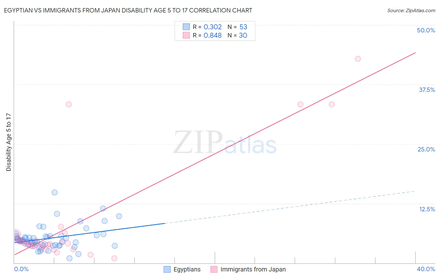 Egyptian vs Immigrants from Japan Disability Age 5 to 17