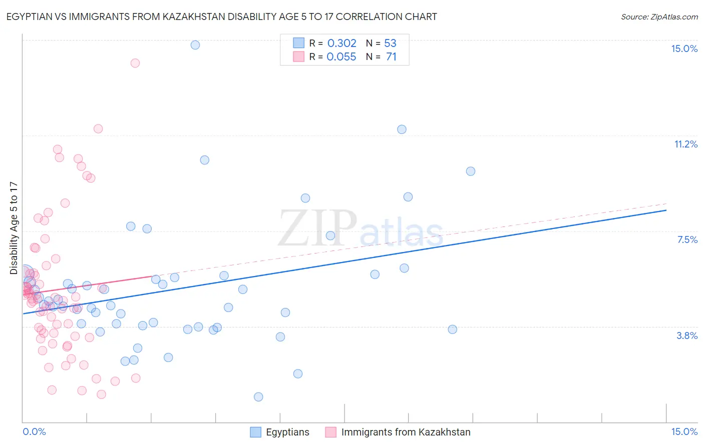 Egyptian vs Immigrants from Kazakhstan Disability Age 5 to 17