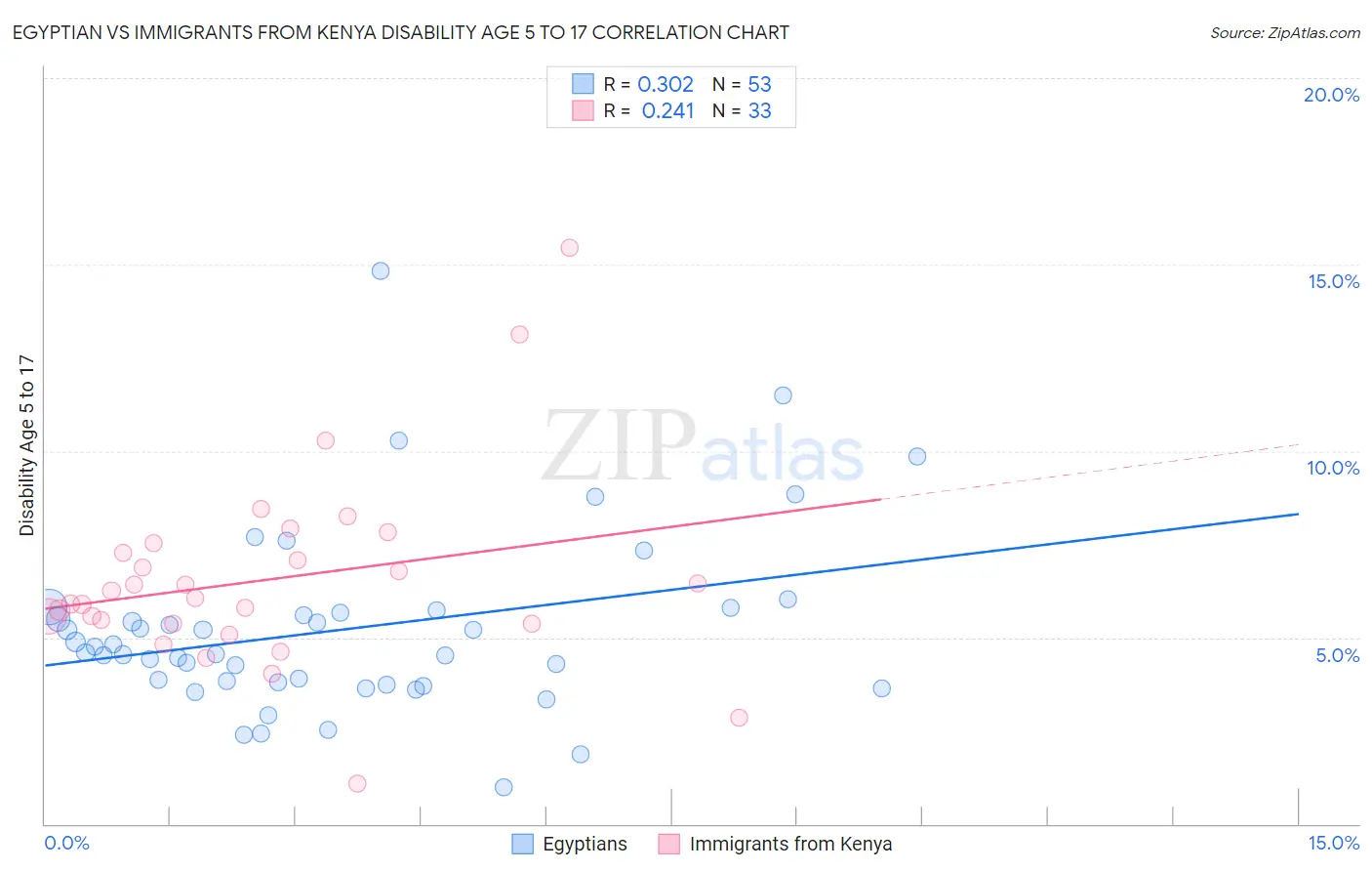 Egyptian vs Immigrants from Kenya Disability Age 5 to 17