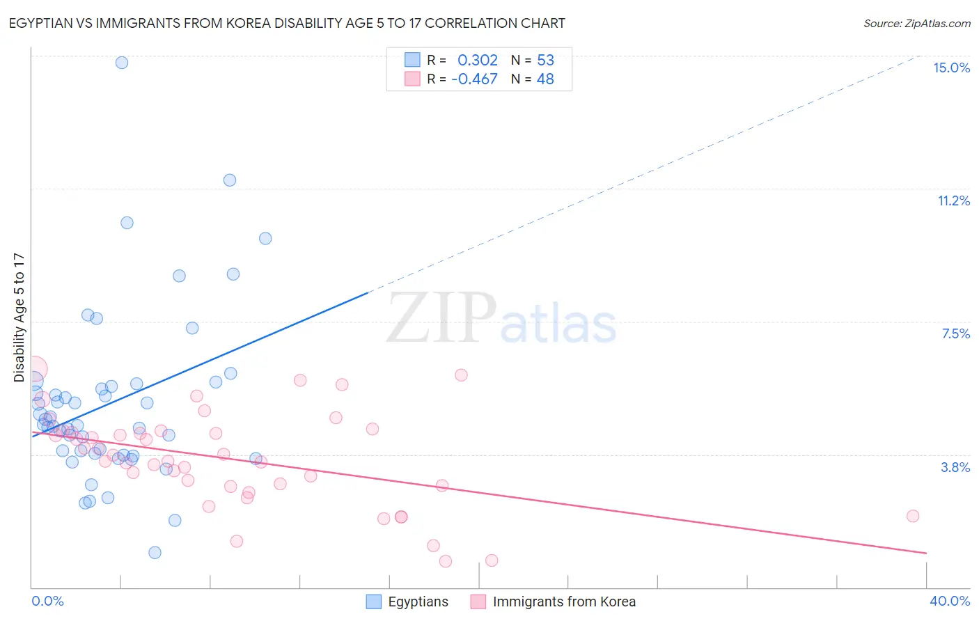 Egyptian vs Immigrants from Korea Disability Age 5 to 17