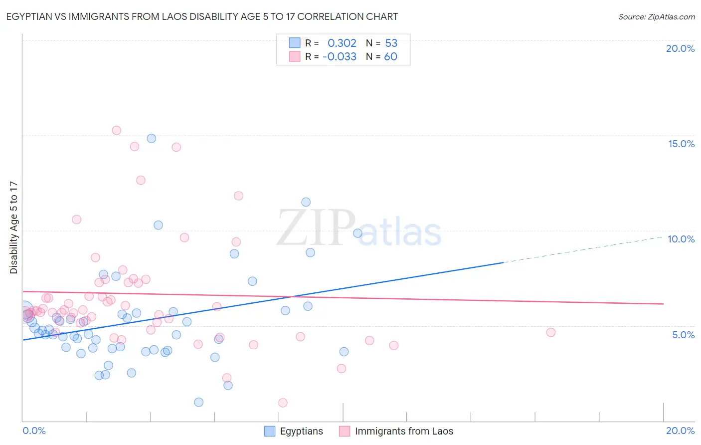 Egyptian vs Immigrants from Laos Disability Age 5 to 17