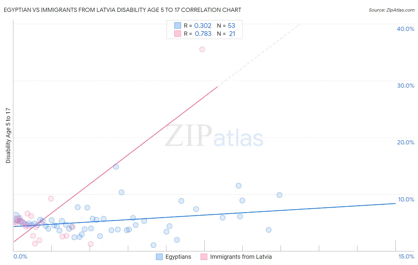 Egyptian vs Immigrants from Latvia Disability Age 5 to 17