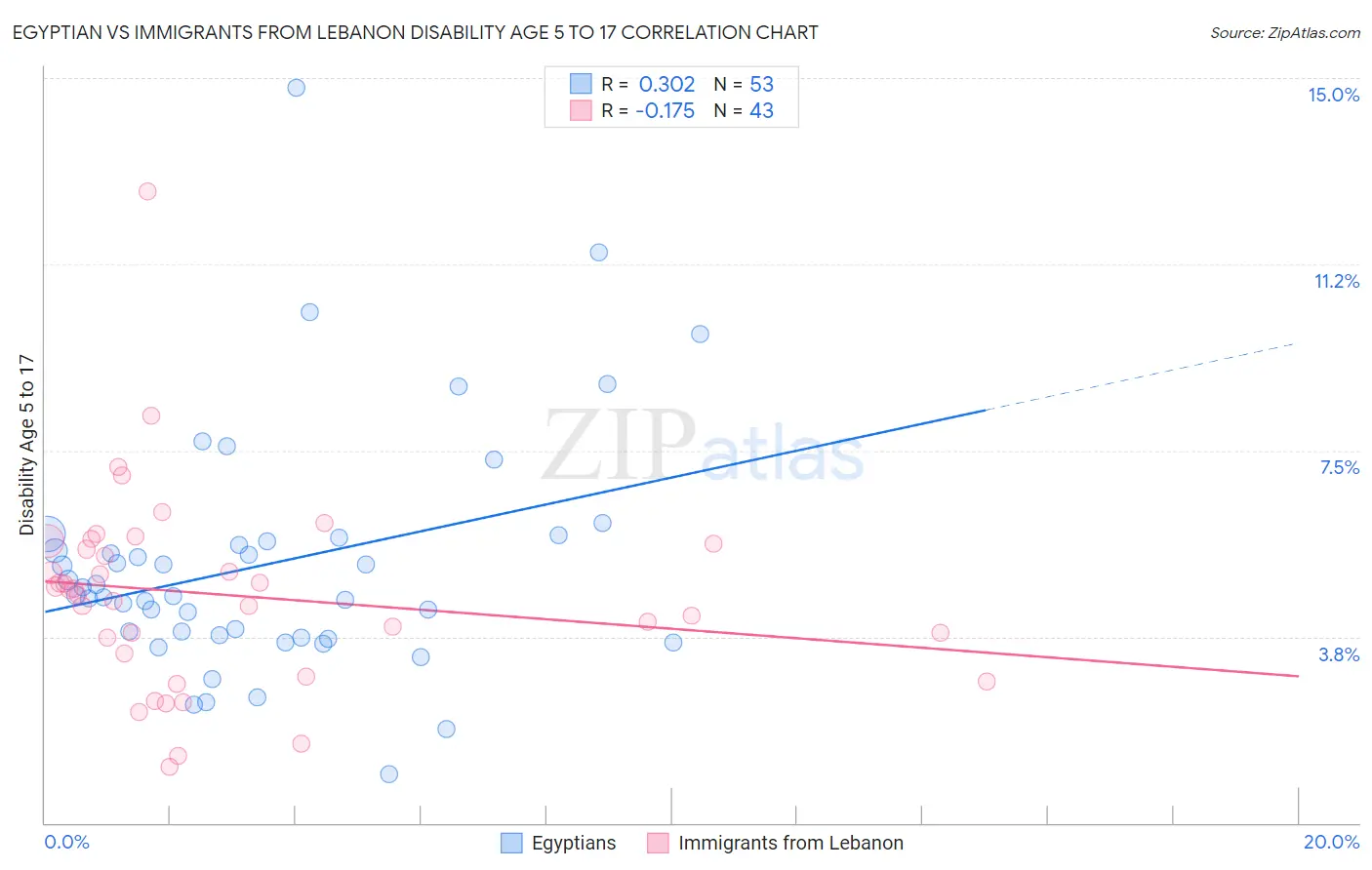 Egyptian vs Immigrants from Lebanon Disability Age 5 to 17