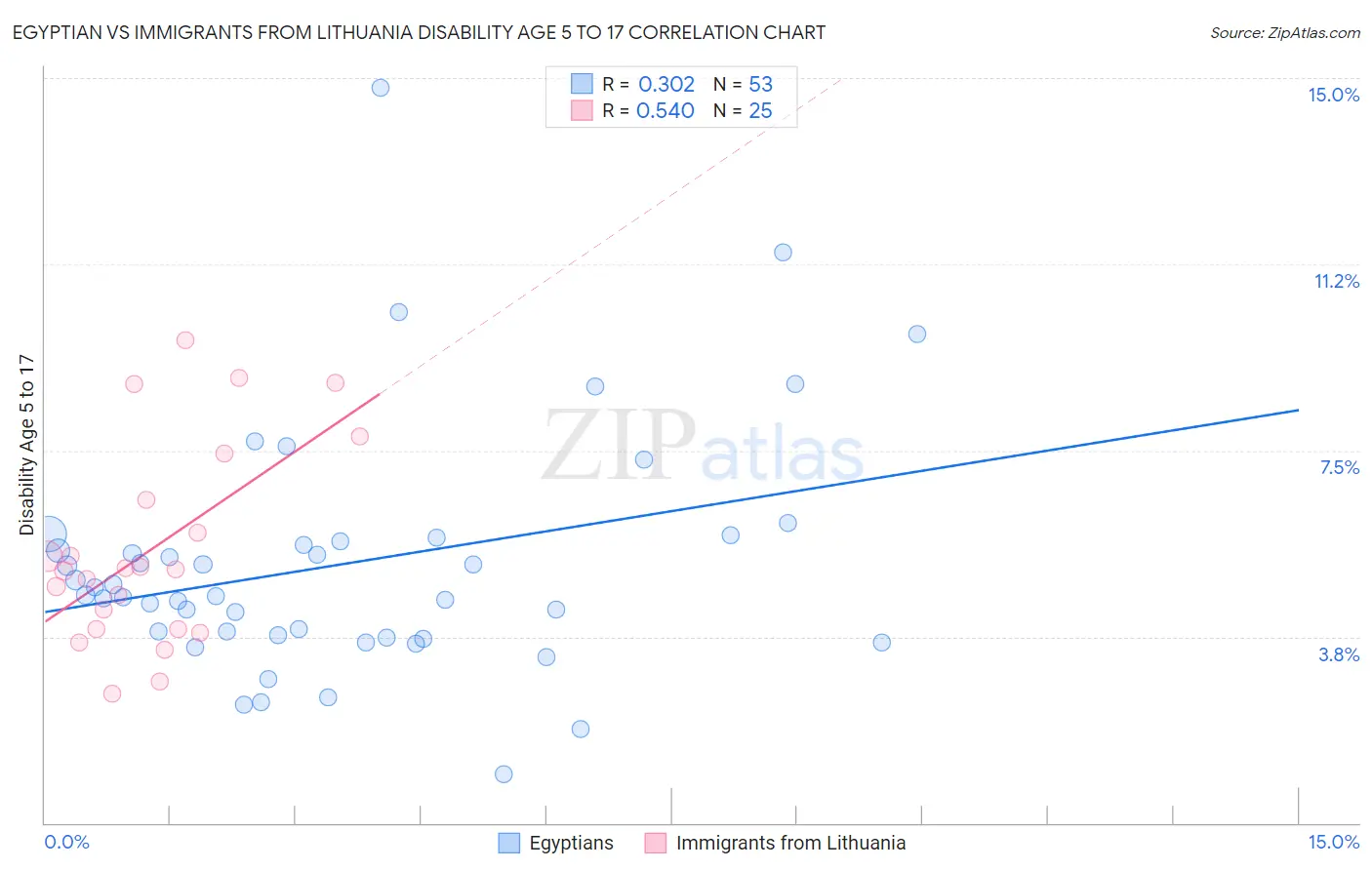 Egyptian vs Immigrants from Lithuania Disability Age 5 to 17