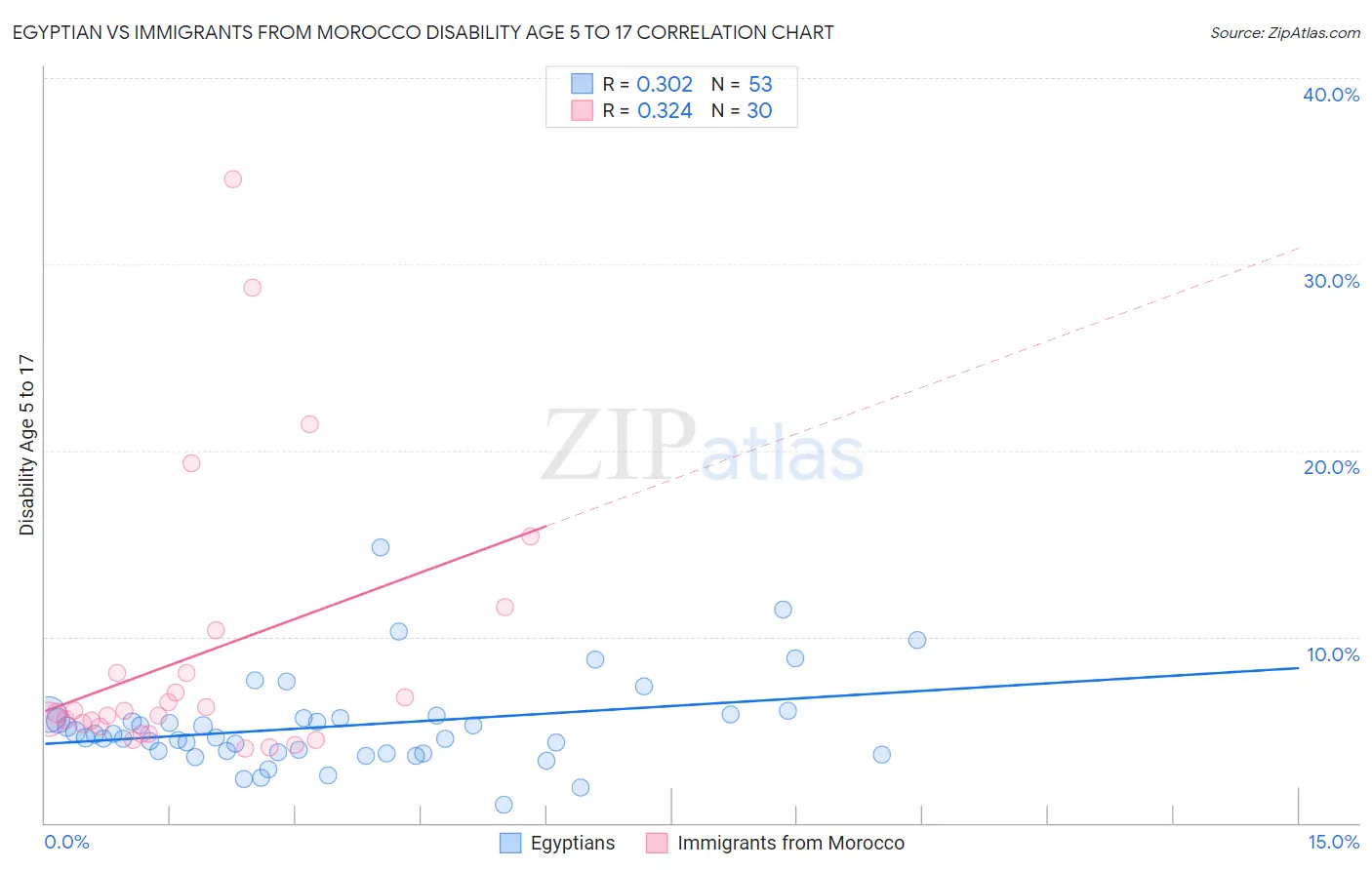 Egyptian vs Immigrants from Morocco Disability Age 5 to 17