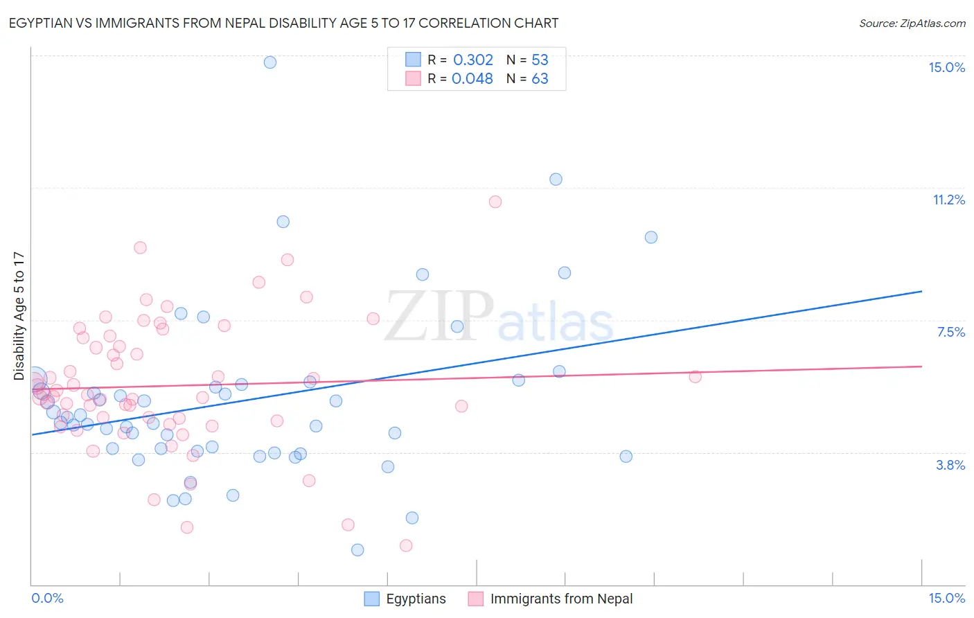 Egyptian vs Immigrants from Nepal Disability Age 5 to 17