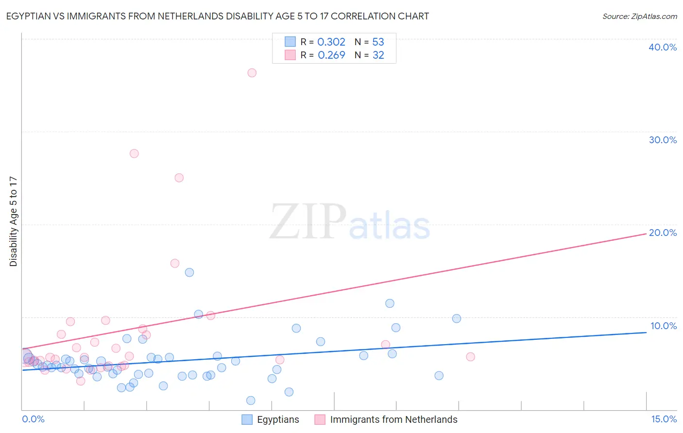 Egyptian vs Immigrants from Netherlands Disability Age 5 to 17