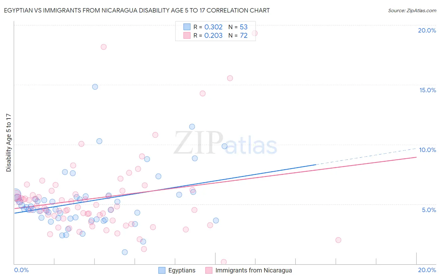 Egyptian vs Immigrants from Nicaragua Disability Age 5 to 17