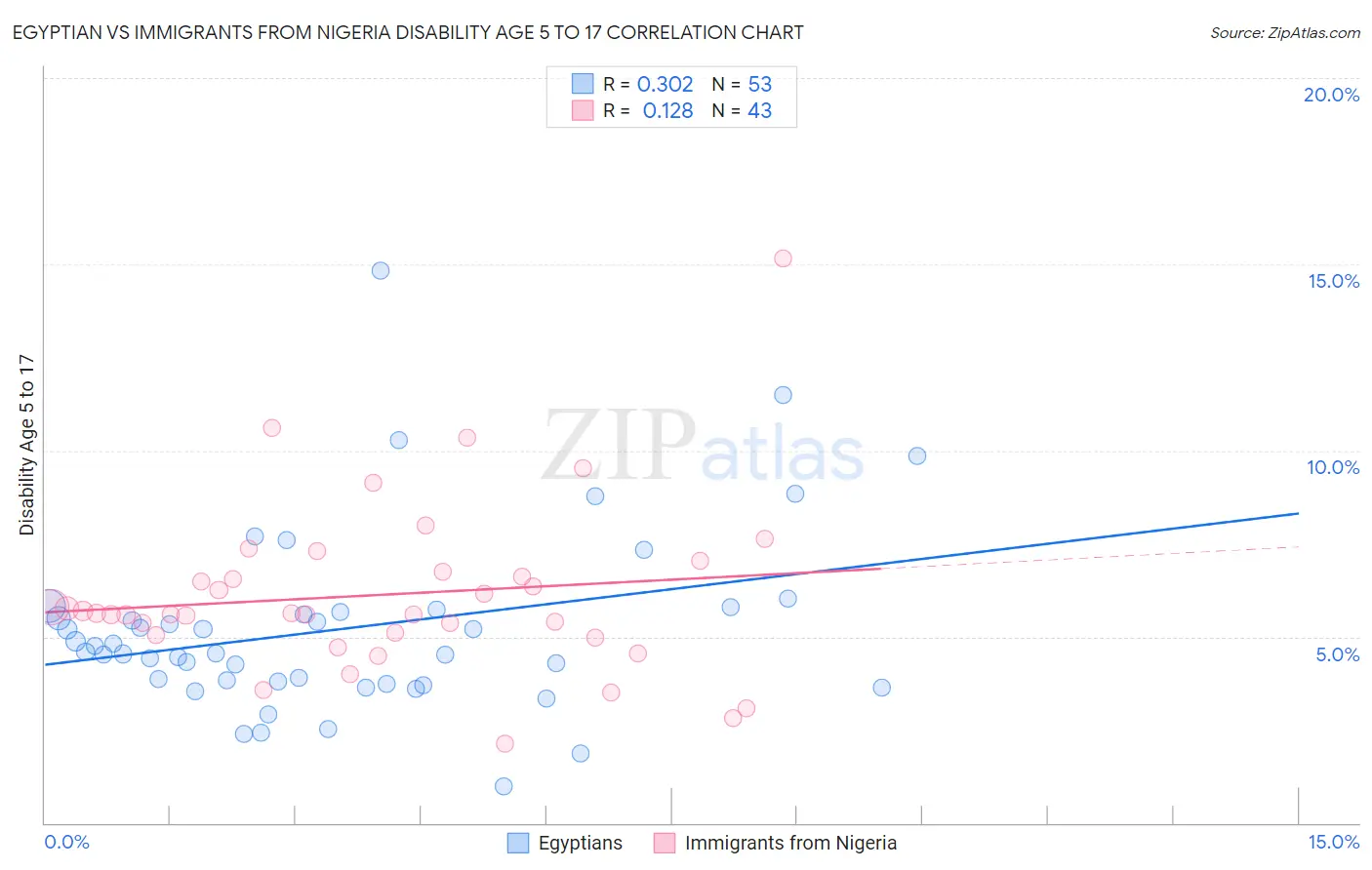 Egyptian vs Immigrants from Nigeria Disability Age 5 to 17