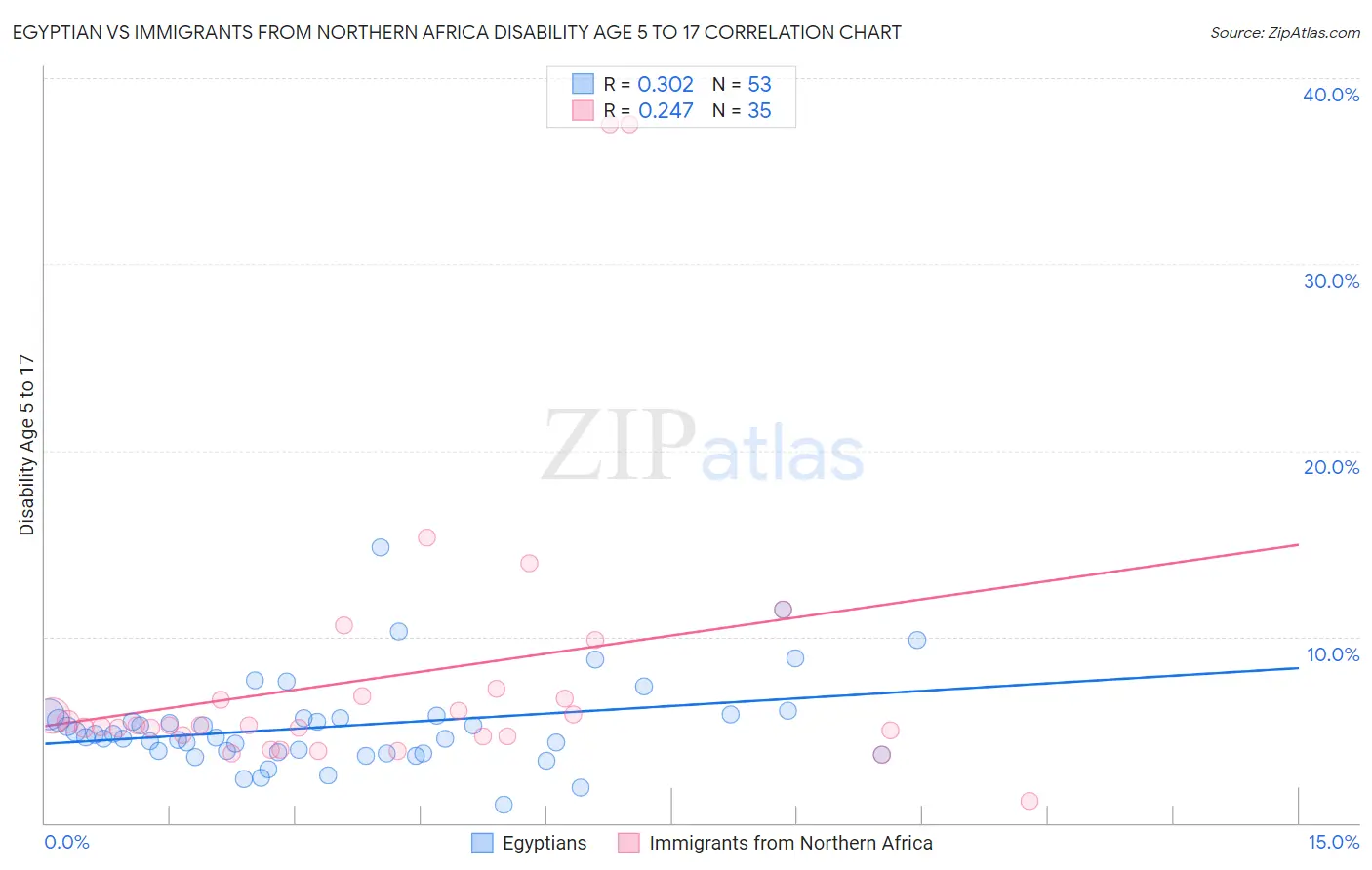 Egyptian vs Immigrants from Northern Africa Disability Age 5 to 17