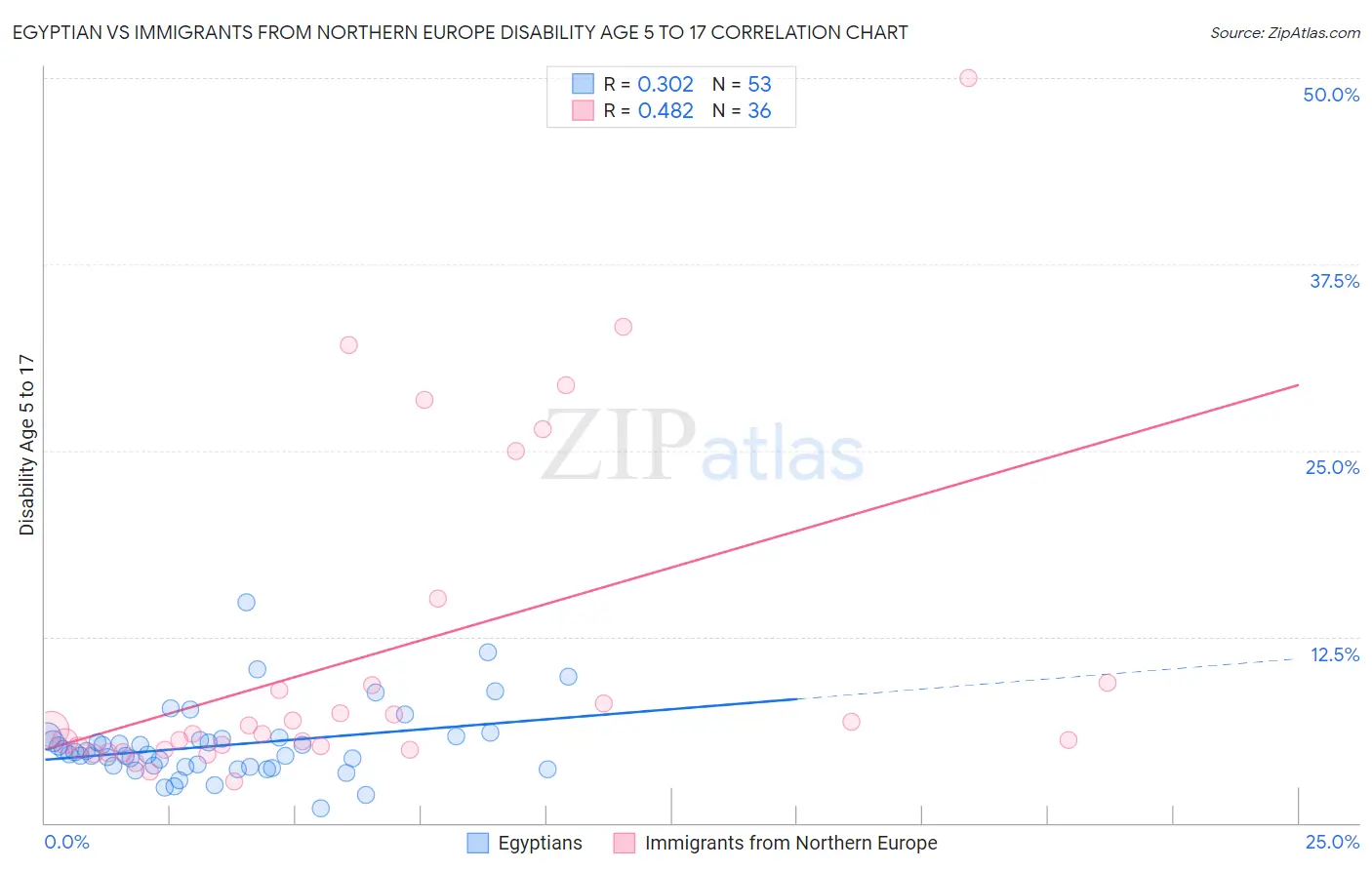 Egyptian vs Immigrants from Northern Europe Disability Age 5 to 17