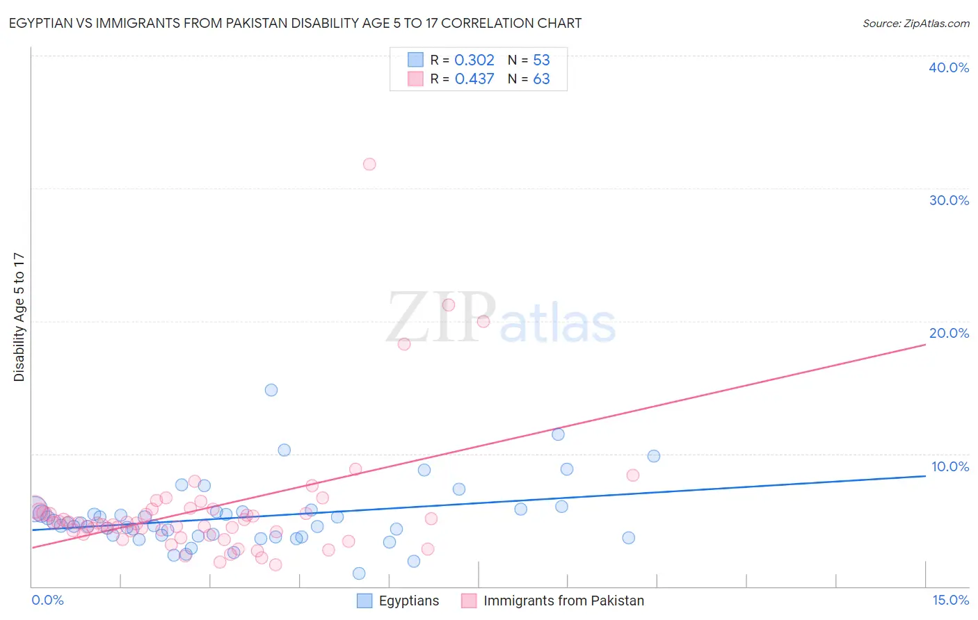 Egyptian vs Immigrants from Pakistan Disability Age 5 to 17