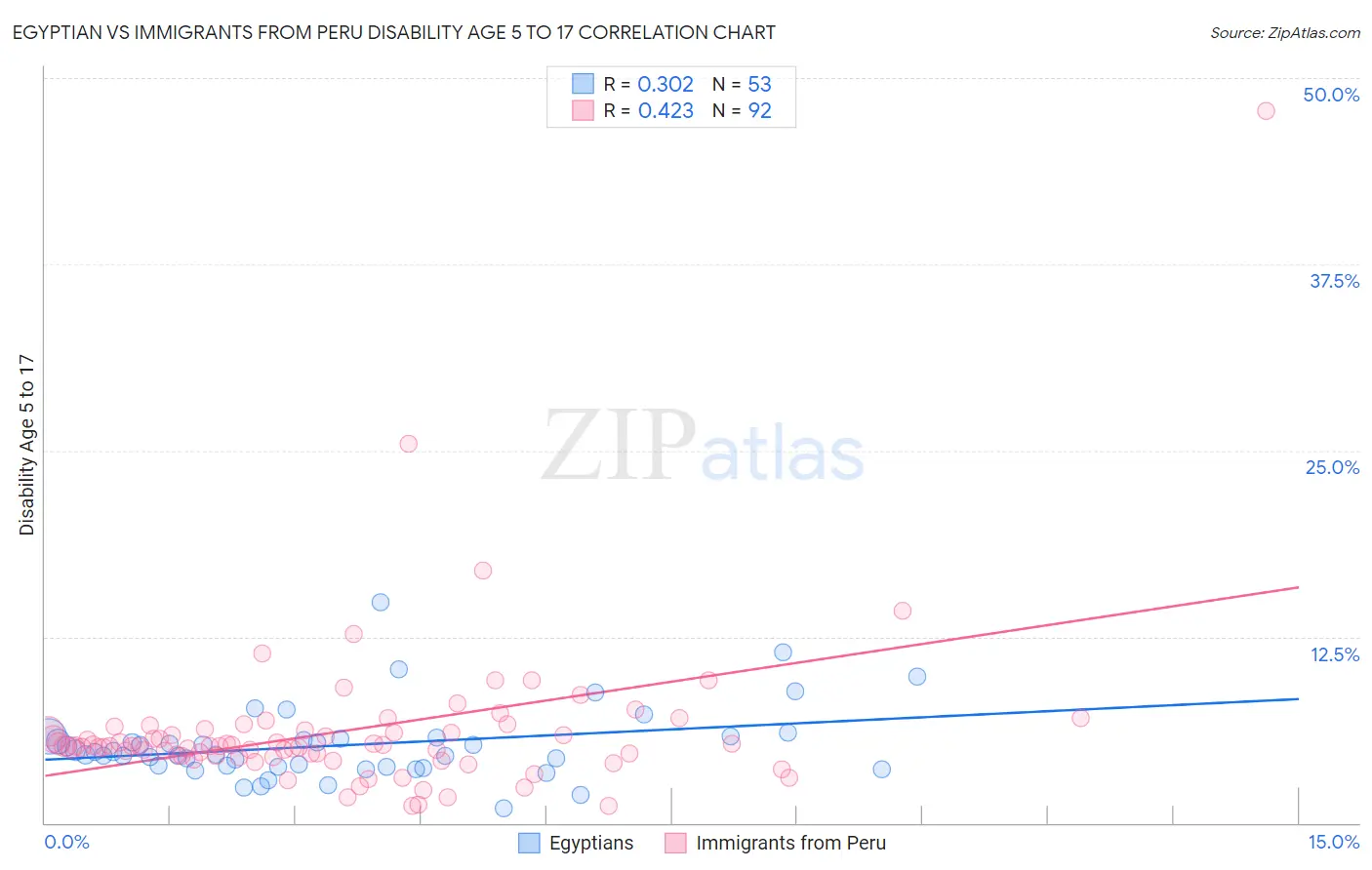 Egyptian vs Immigrants from Peru Disability Age 5 to 17