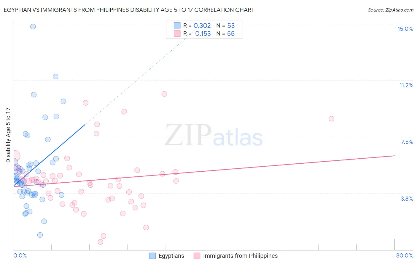 Egyptian vs Immigrants from Philippines Disability Age 5 to 17