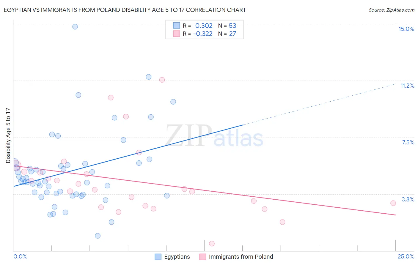 Egyptian vs Immigrants from Poland Disability Age 5 to 17
