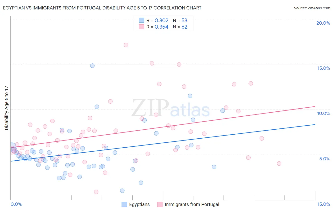 Egyptian vs Immigrants from Portugal Disability Age 5 to 17