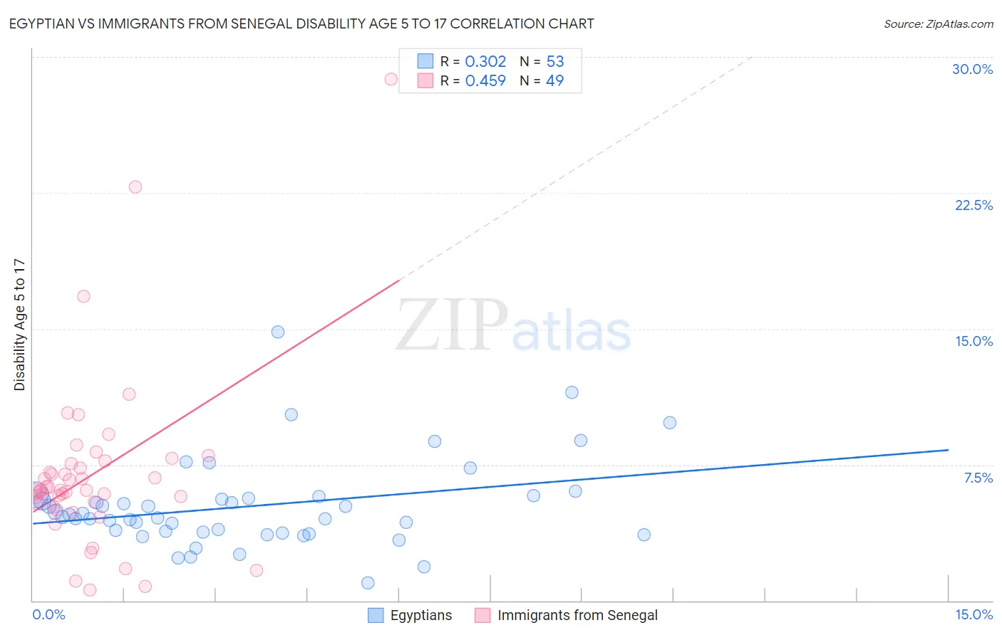 Egyptian vs Immigrants from Senegal Disability Age 5 to 17