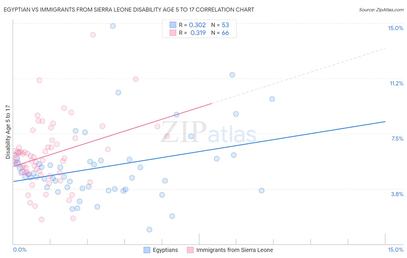 Egyptian vs Immigrants from Sierra Leone Disability Age 5 to 17