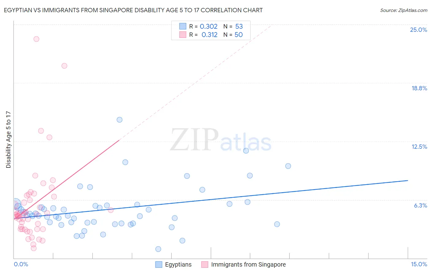 Egyptian vs Immigrants from Singapore Disability Age 5 to 17