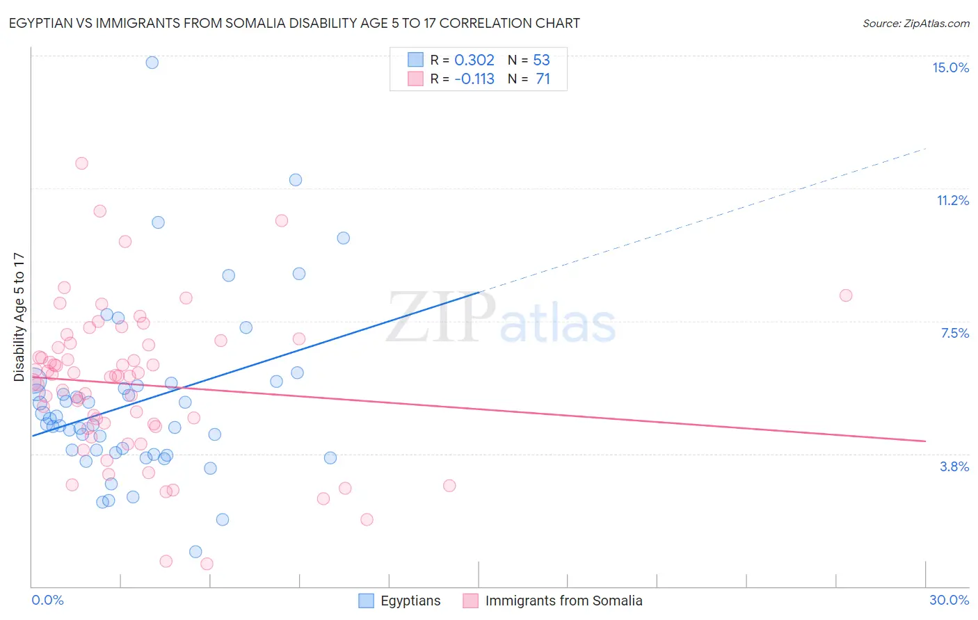 Egyptian vs Immigrants from Somalia Disability Age 5 to 17