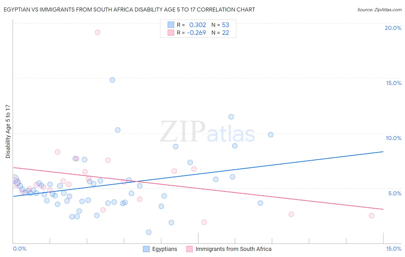 Egyptian vs Immigrants from South Africa Disability Age 5 to 17